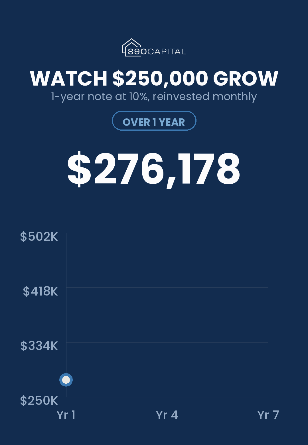 890 Capital returns calculator illustration: $250,000 in a 1-year note at 10%, reinvested monthly, growing over seven years